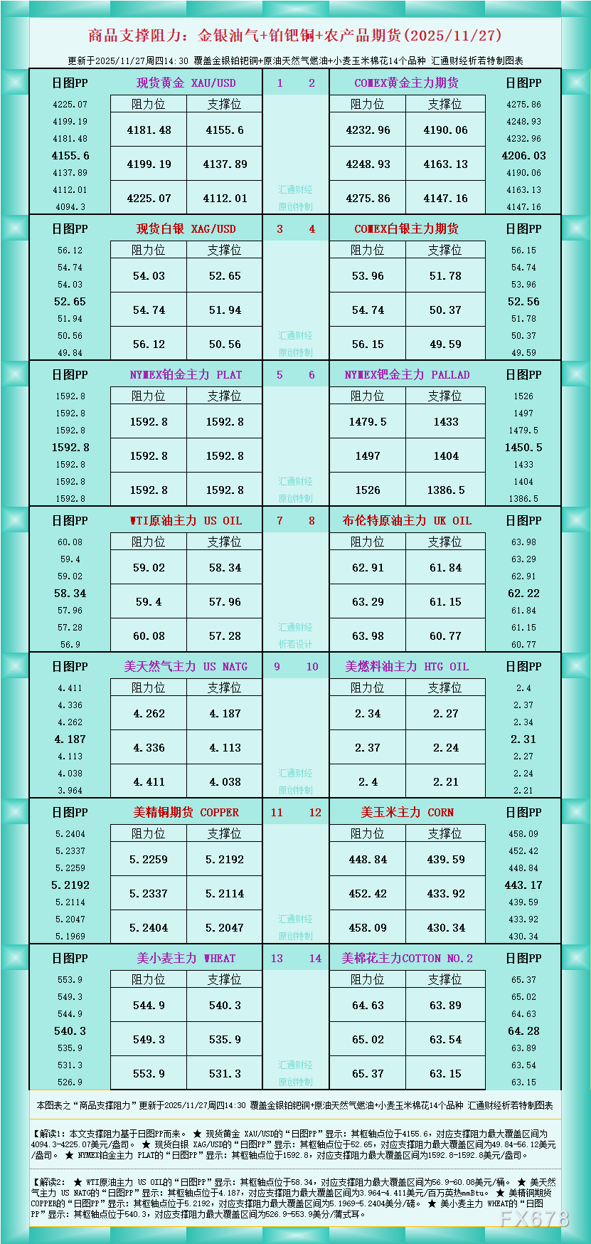 一张图看商品支撑阻力：金银油气+铂钯铜农产品期货(2025年11月27日)