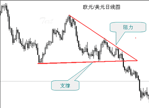 如何确定外汇支撑位跟阻力位