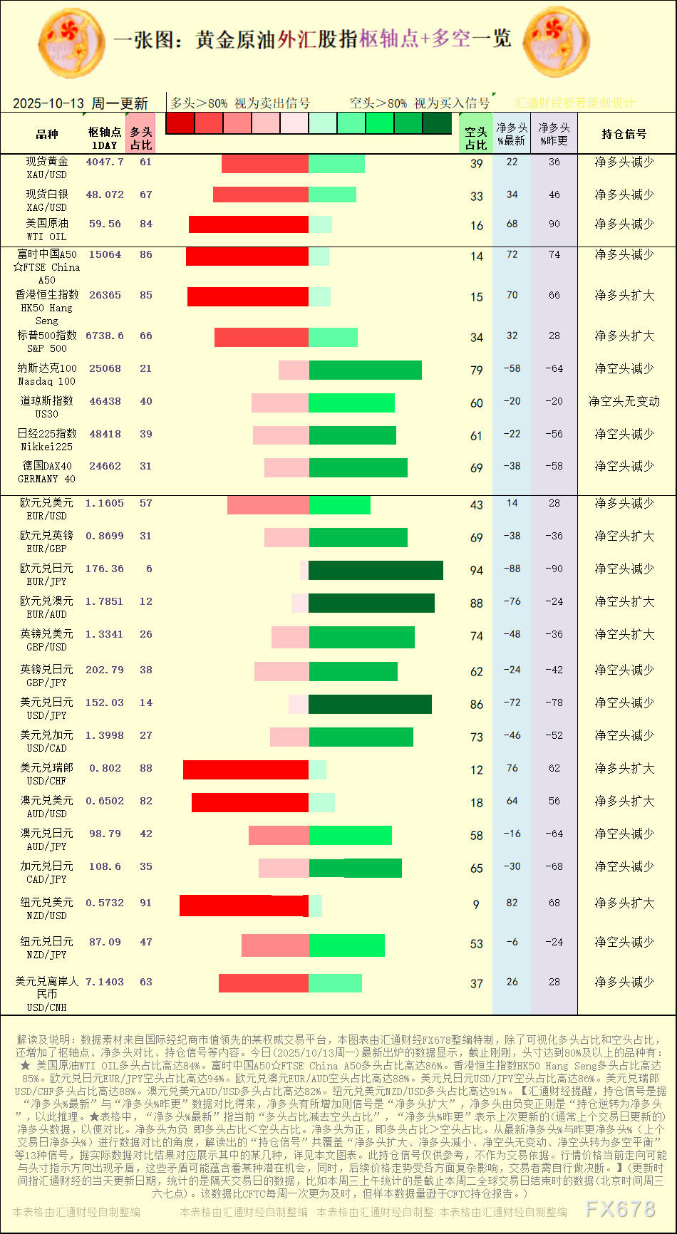 一张图:2025年10月13日黄金原油外汇股指“枢纽点+多空持仓信号”一览(1) 一张图:2025年10月13日黄金原油外汇股指“枢纽点+多空持仓信号”一览