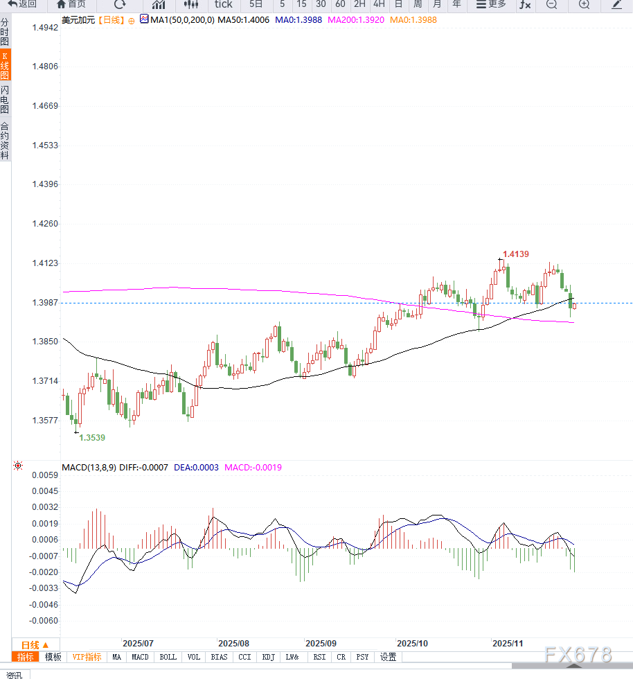 美元兑加元维持箱体震荡,等待美国制造业数据落地(2) 美元兑加元维持箱体震荡,等待美国制造业数据落地