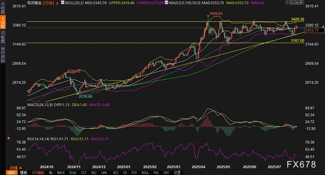 警报!黄金50日线“护城河”遭突袭,三角破位后暗藏致命变盘!(2) 警报!黄金50日线“护城河”遭突袭,三角破位后暗藏致命变盘!