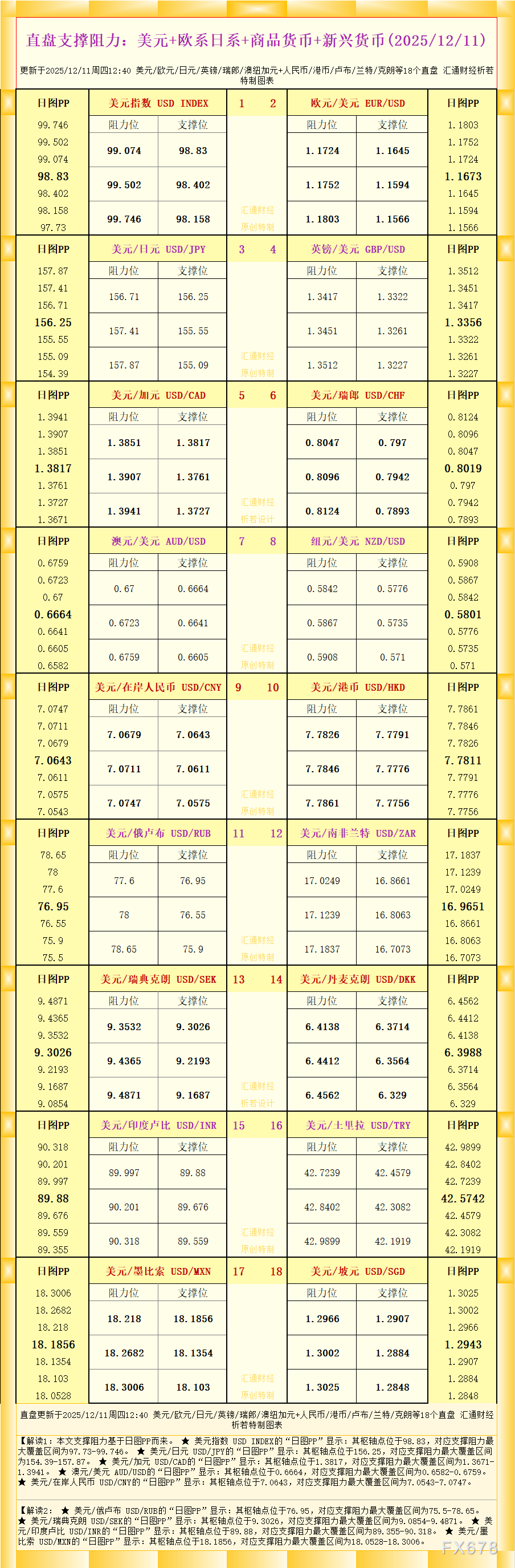 一张图看18个直盘外汇支撑阻力:美元+欧系日系+商品货币+新兴货币(2025年12月11日)(1) 一张图看18个直盘外汇支撑阻力:美元+欧系日系+商品货币+新兴货币(2025年12月11日)
