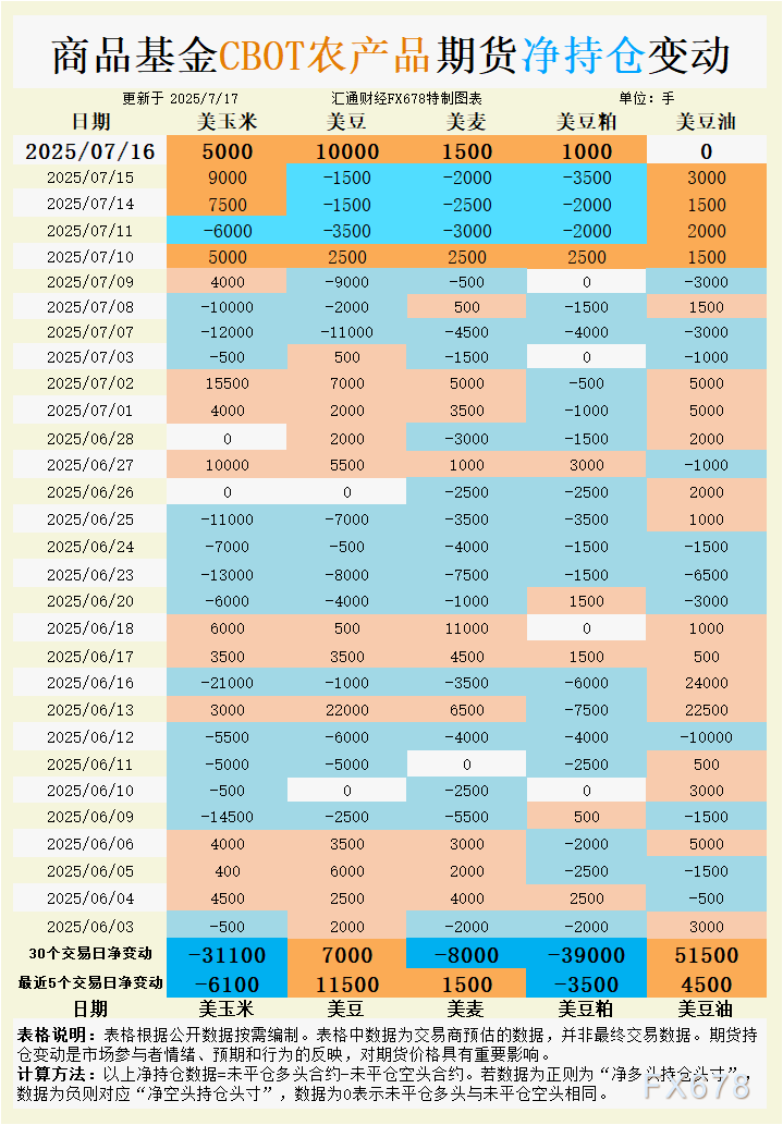 CBOT持仓：大豆多头突然加仓1万手！10美元关口争夺战打响，出口协议能否引爆行情？