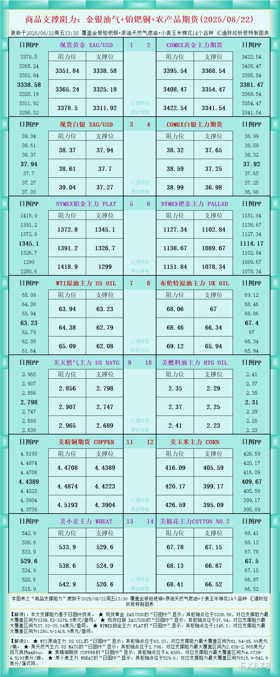 一张图看商品支撑阻力：金银油气+铂钯铜农产品期货(2025年8月22日)