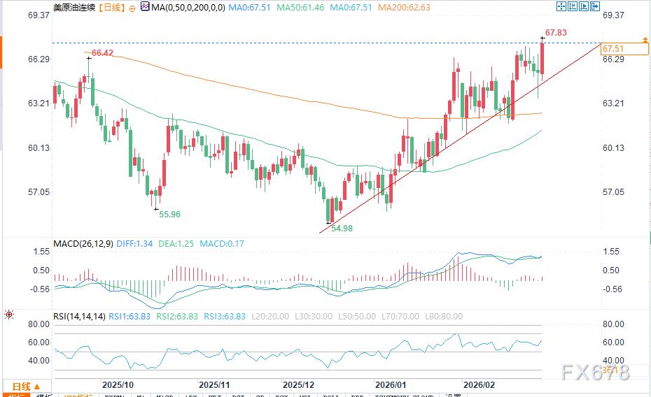 战争溢价回归，WTI原油周五大幅上涨