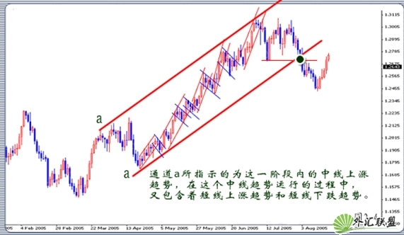 外汇趋势交易方向的判断与实际应用(2) 外汇趋势交易方向的判断与实际应用