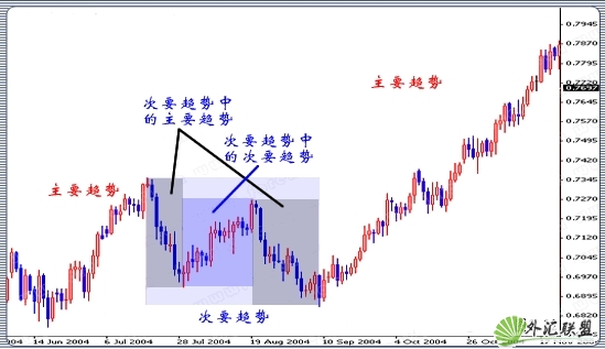 外汇趋势交易方向的判断与实际应用(5) 外汇趋势交易方向的判断与实际应用