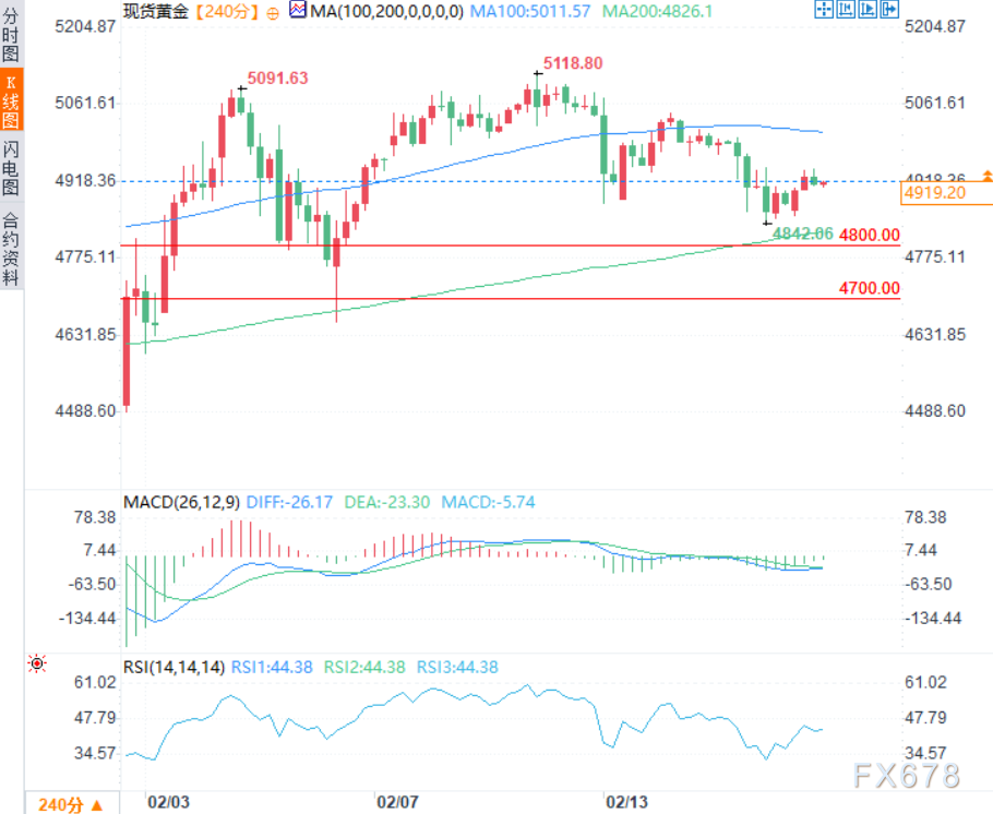 美联储纪要前黄金温和反弹，是“死猫跳”还是牛市继续？