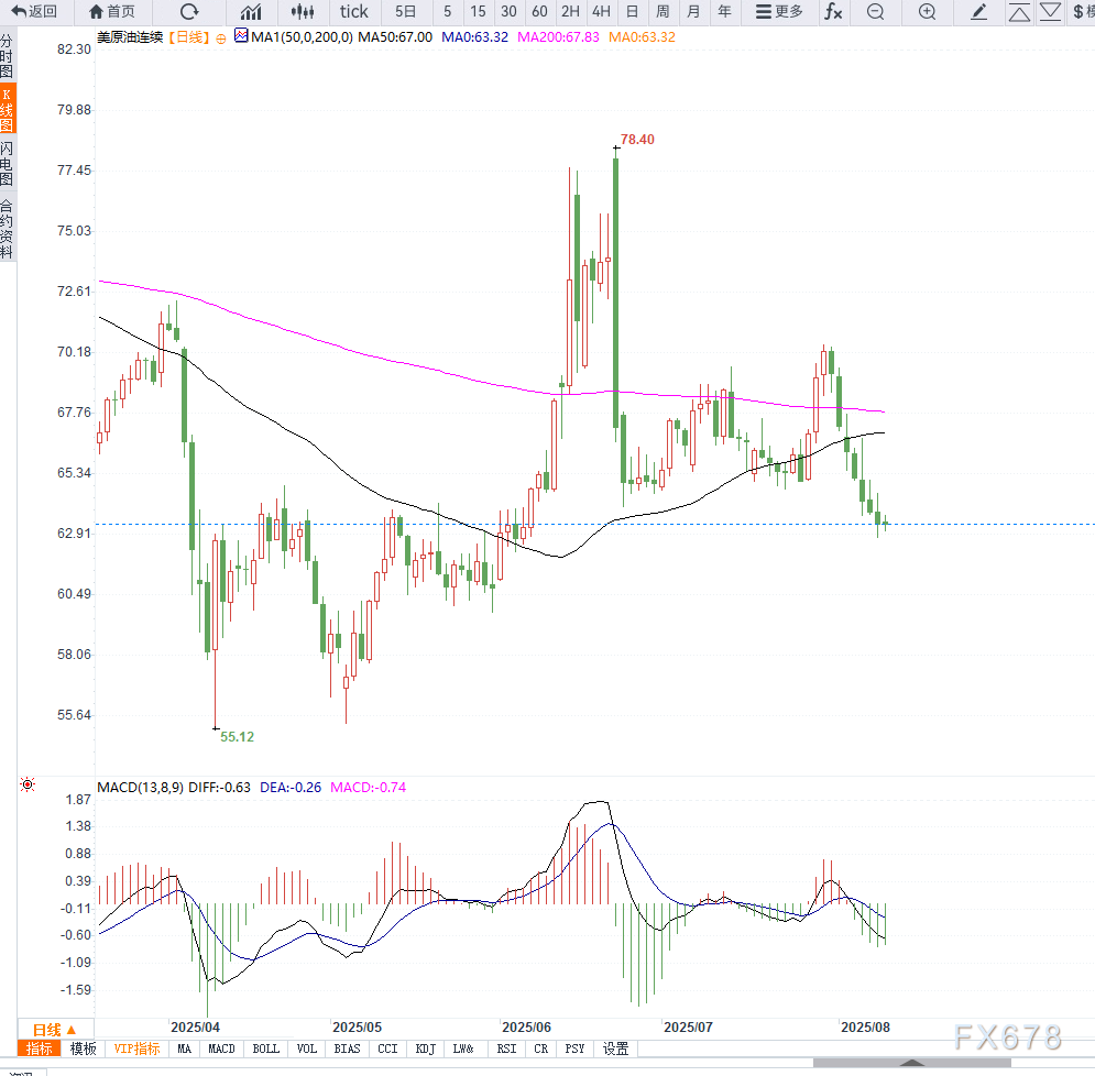 原油交易提醒:全球贸易担忧情绪施压油价连续下行,短期谨防继续加速(2) 原油交易提醒:全球贸易担忧情绪施压油价连续下行,短期谨防继续加速