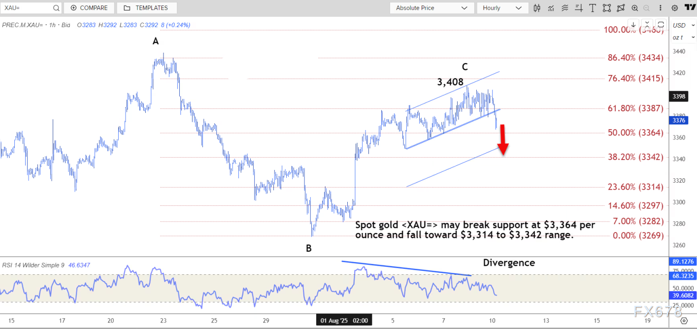 技术分析：现货黄金可能跌至3314美元至3342美元区间