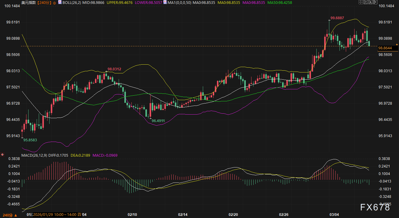 战争推高美元,非农一把拉回:这一周涨跌全看“变脸”,下周交易员该盯着谁?(2) 战争推高美元,非农一把拉回:这一周涨跌全看“变脸”,下周交易员该盯着谁?