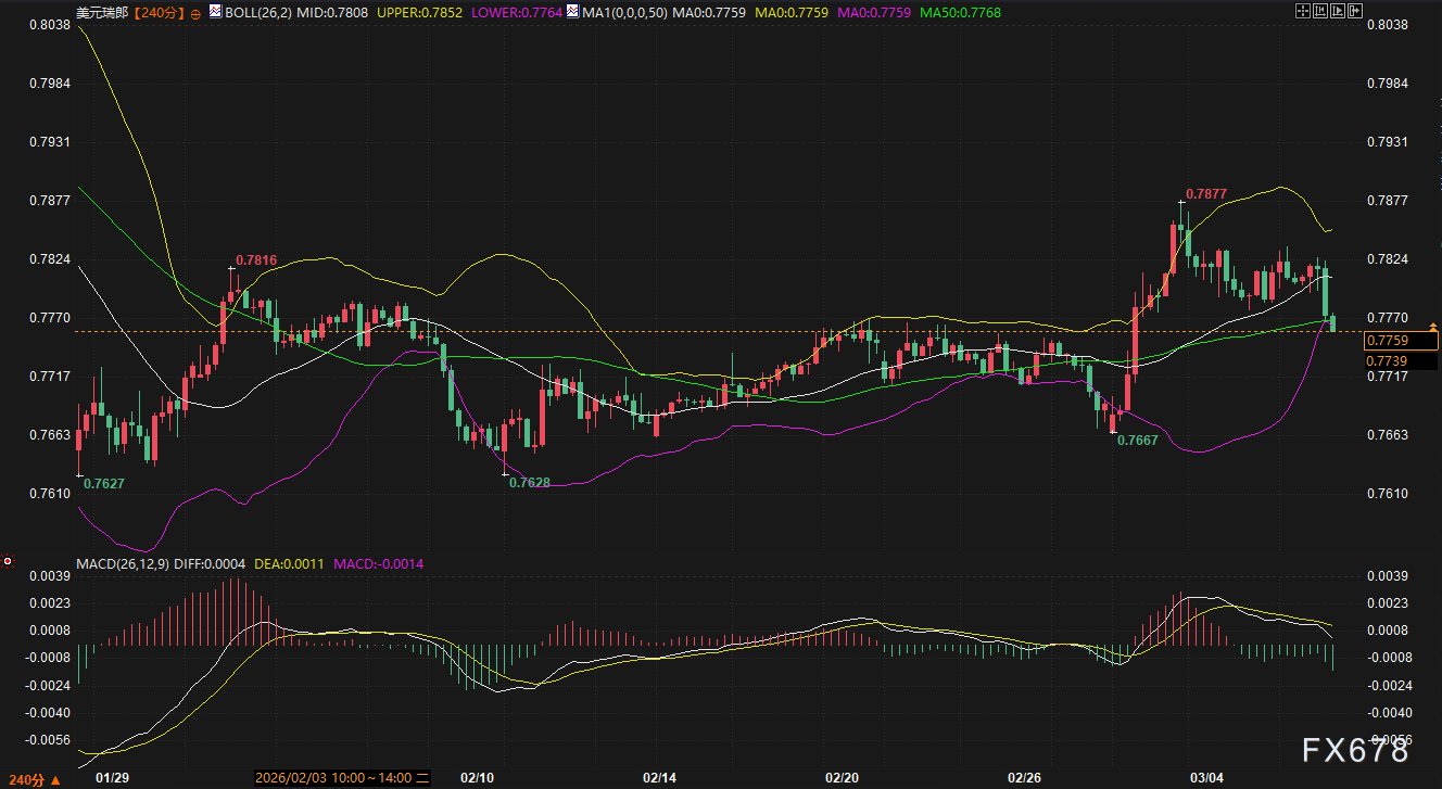战争推高美元,非农一把拉回:这一周涨跌全看“变脸”,下周交易员该盯着谁?(7) 战争推高美元,非农一把拉回:这一周涨跌全看“变脸”,下周交易员该盯着谁?