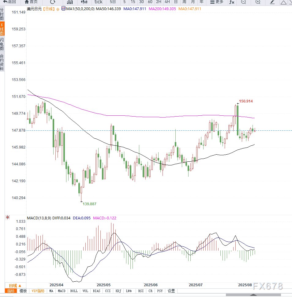 日元在加息时点不确定与风险偏好回暖下走弱,美元兑日元或上探149关口(2) 日元在加息时点不确定与风险偏好回暖下走弱,美元兑日元或上探149关口