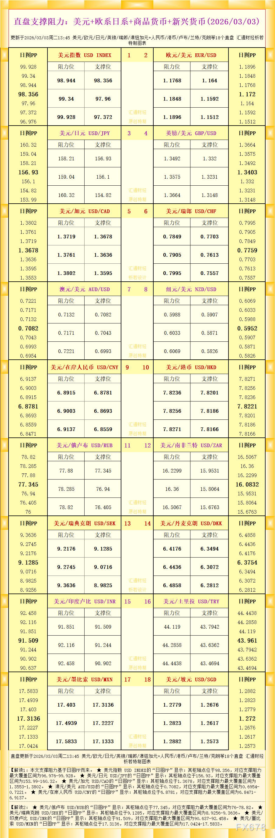 一张图看18个直盘外汇支撑阻力:美元+欧系日系+商品货币+新兴货币(2026年3月3日)(1) 一张图看18个直盘外汇支撑阻力:美元+欧系日系+商品货币+新兴货币(2026年3月3日)