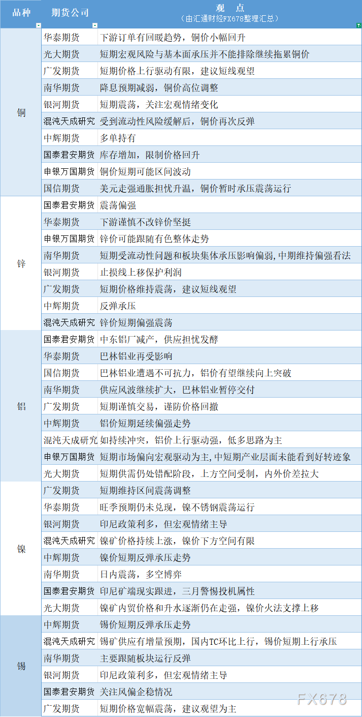 期货公司观点汇总一张图：3月5日有色系（铜、锌、铝、镍、锡等）