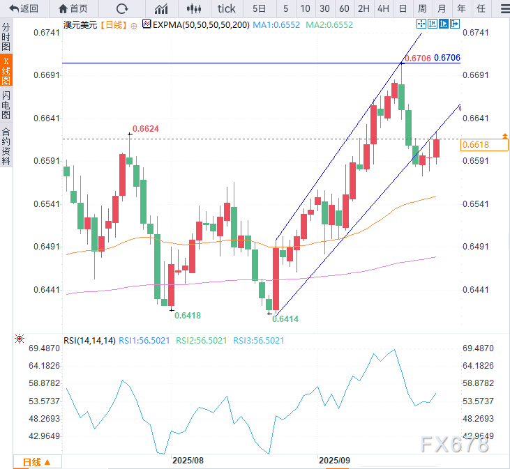 澳洲通胀数据超预期，澳元汇率应声走强