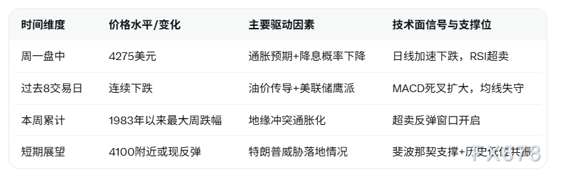 通胀风险影响金价走势,市场关注后续变化(2) 通胀风险飙升施压金价抹平年内涨幅,下跌才刚开始?