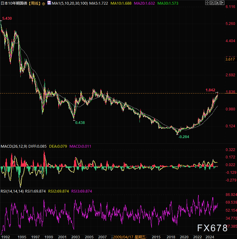 日本国债收益率攀升的深层逻辑与市场影响(5) 日本国债收益率攀升的深层逻辑与市场影响