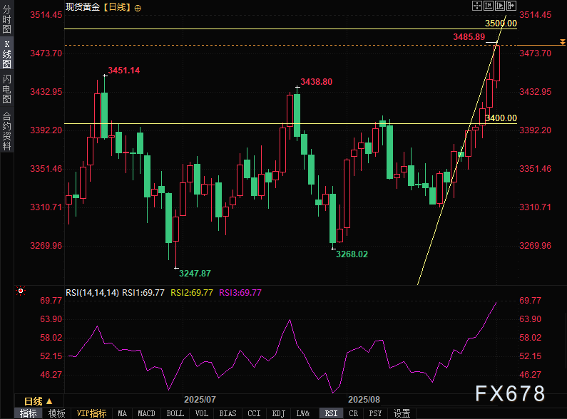 金价突破四个月高点,市场关注3500美元关口(2) 金价突破四个月高点,市场关注3500美元关口