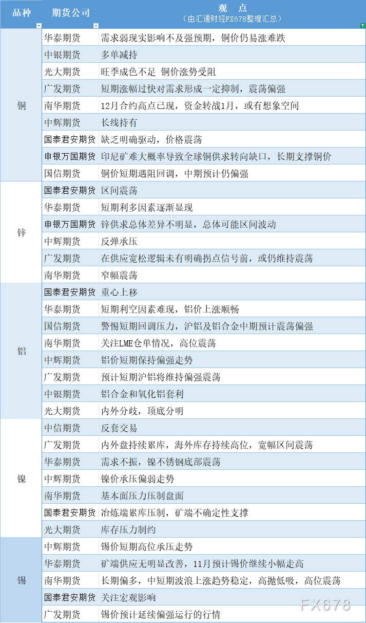 11月3日有色期货市场观点汇总分析(1) 11月3日有色期货市场观点汇总分析