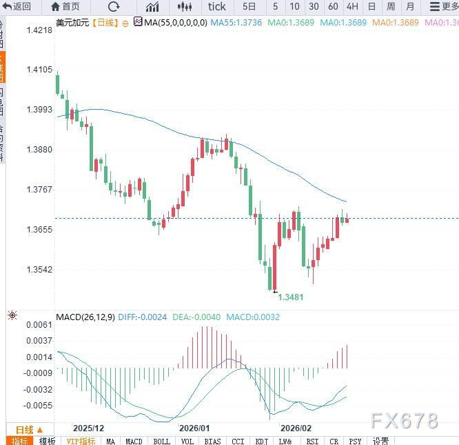 油价高位支撑加元，美元受FOMC纪要和美经济数据提振，USD/CAD维持震荡