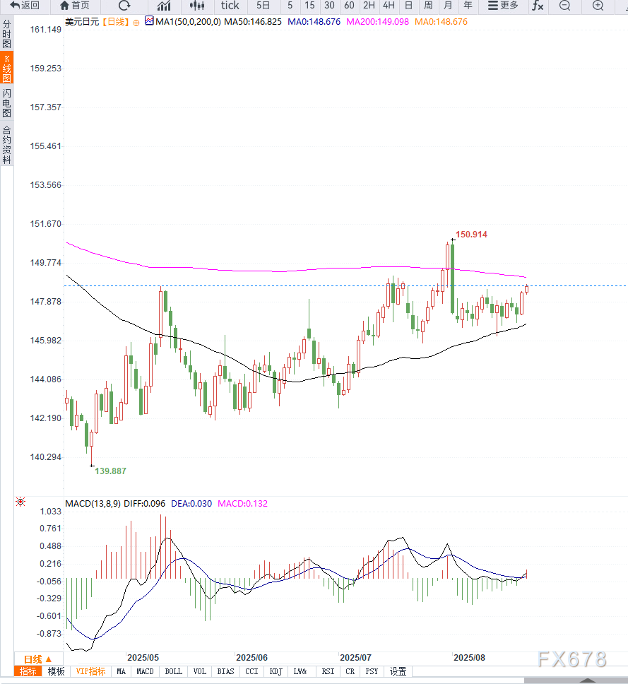 美联储政策预期支撑美元兑日元逼近149关口