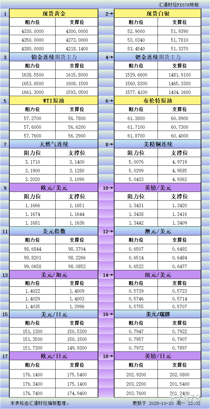 美市更新支撑阻力与跟单托管分析