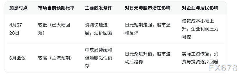 日本央行6月加息概率对比图