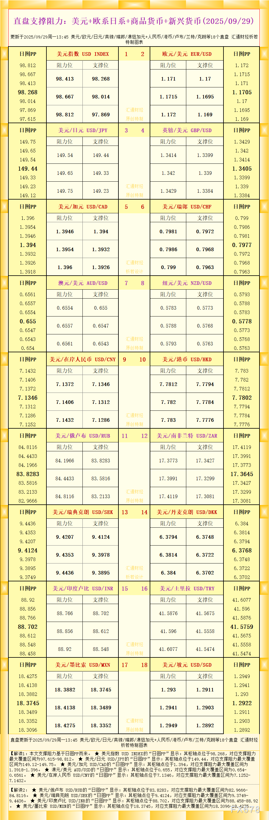 一张图看18个直盘外汇支撑阻力：美元+欧系日系+商品货币+新兴货币(2025年9月29日)