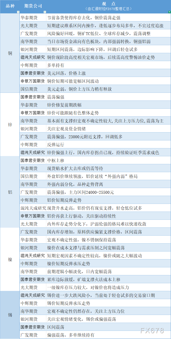 期货公司观点汇总一张图：4月2日有色系（铜、锌、铝、镍、锡等）