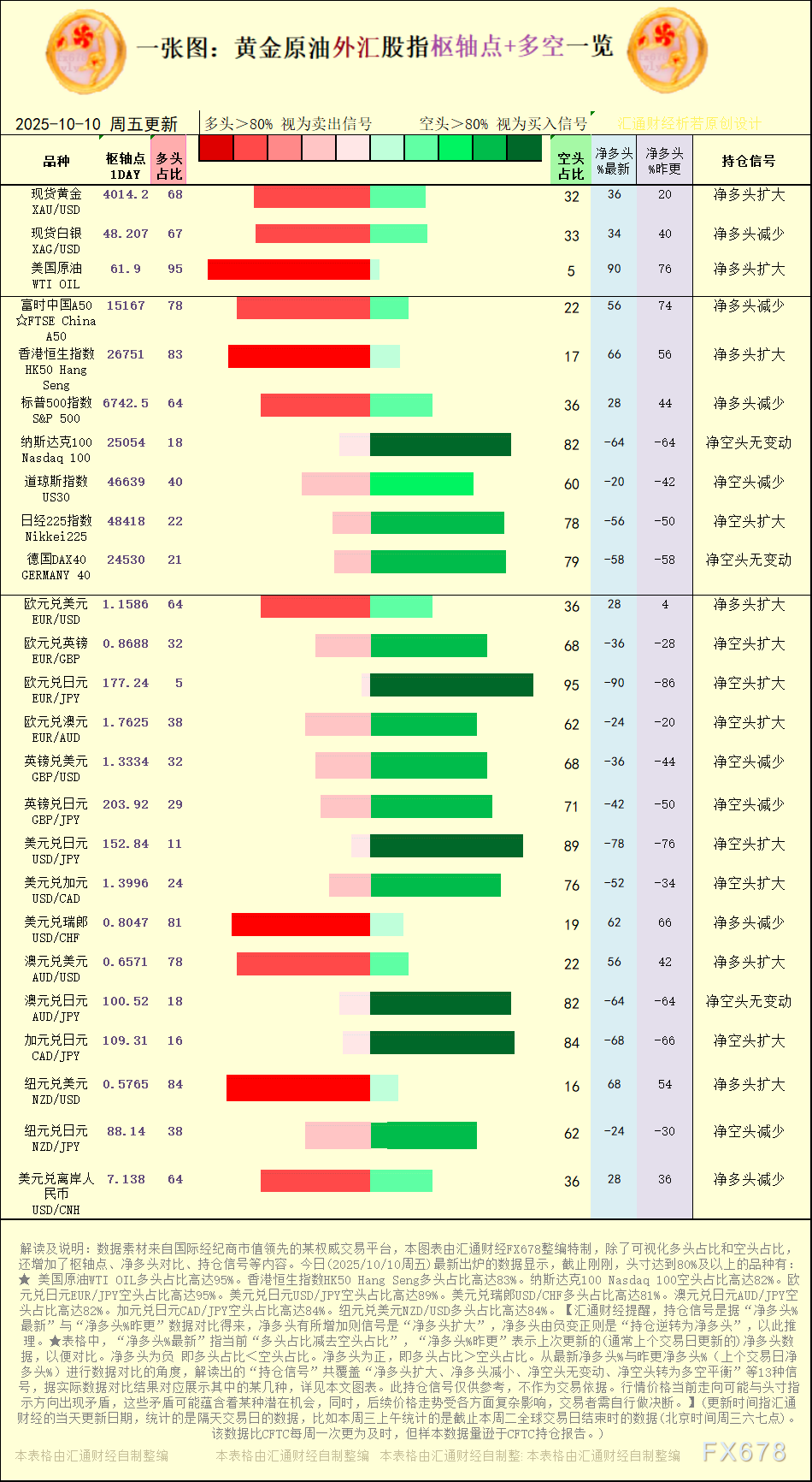 2025年10月10日黄金原油外汇枢纽点及信号图