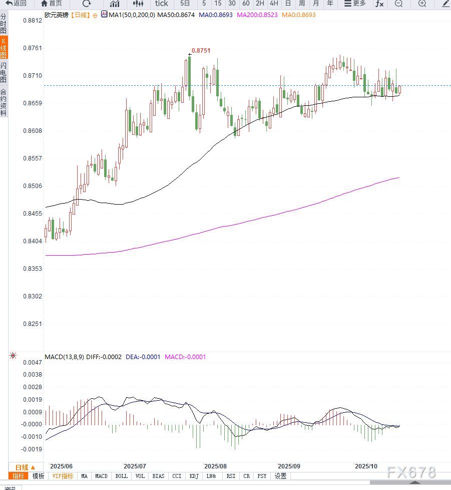 英国财政压力下EUR/GBP走势分析(2) EUR/GBP技术走势图