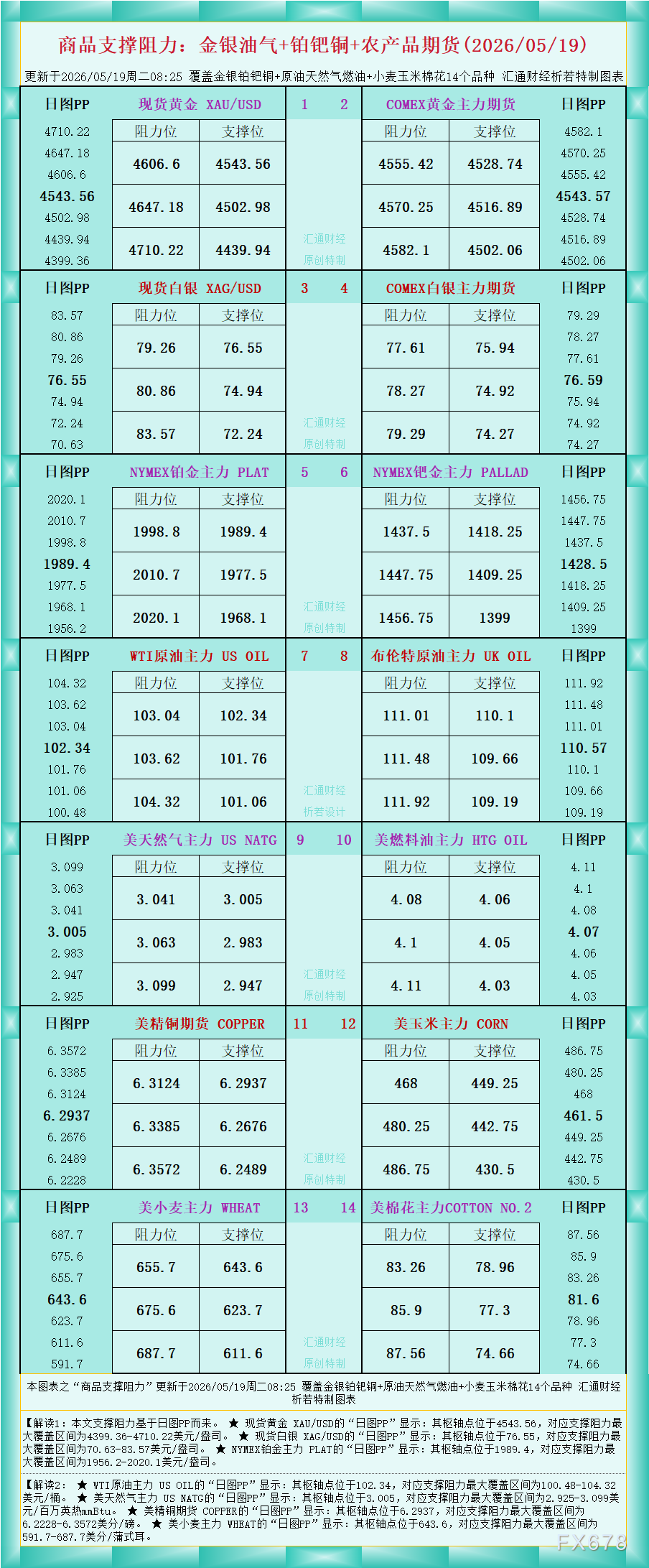 商品支撑阻力一图览:金银油气与农产品(2026.5.19)(1) 一张图看商品支撑阻力:金银油气+铂钯铜农产品期货(2026年5月19日)