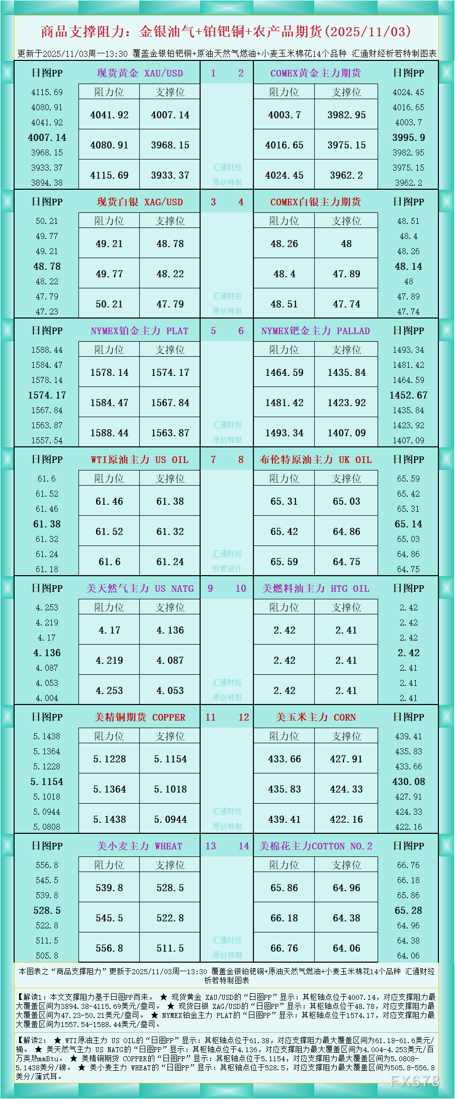 一张图看商品支撑阻力：金银油气+铂钯铜农产品期货(2025年11月3日)