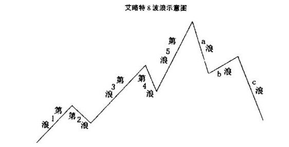 外汇技术分析：波浪理论在外汇市场和外汇交易中的使用
