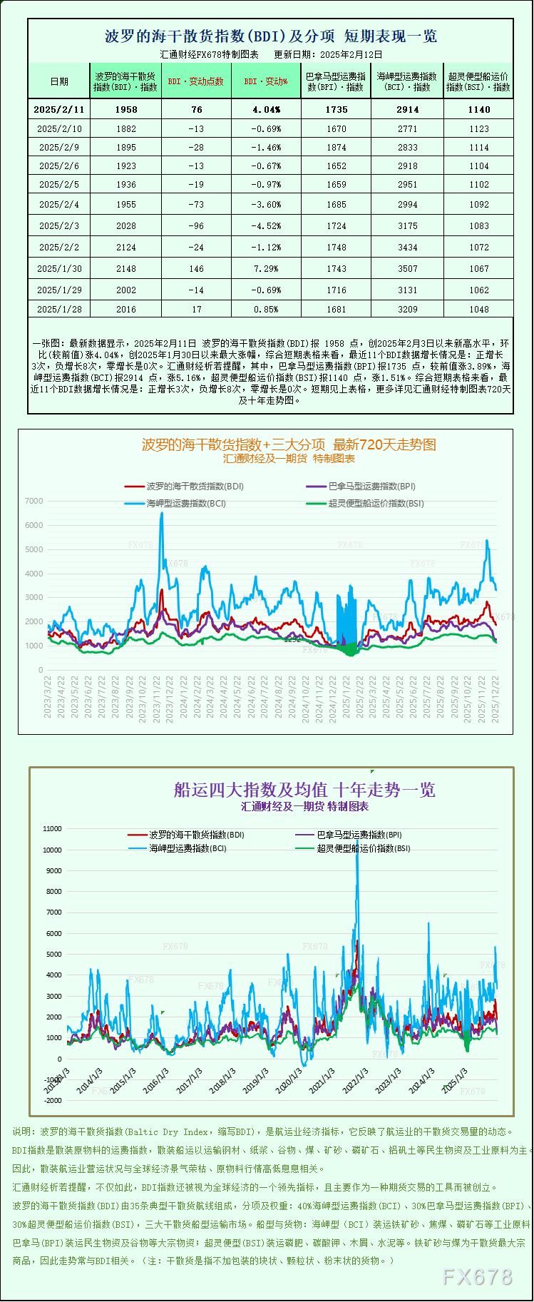 一张图：波罗的海干散货运价指数终结七日连跌，各船型运价全面上涨
